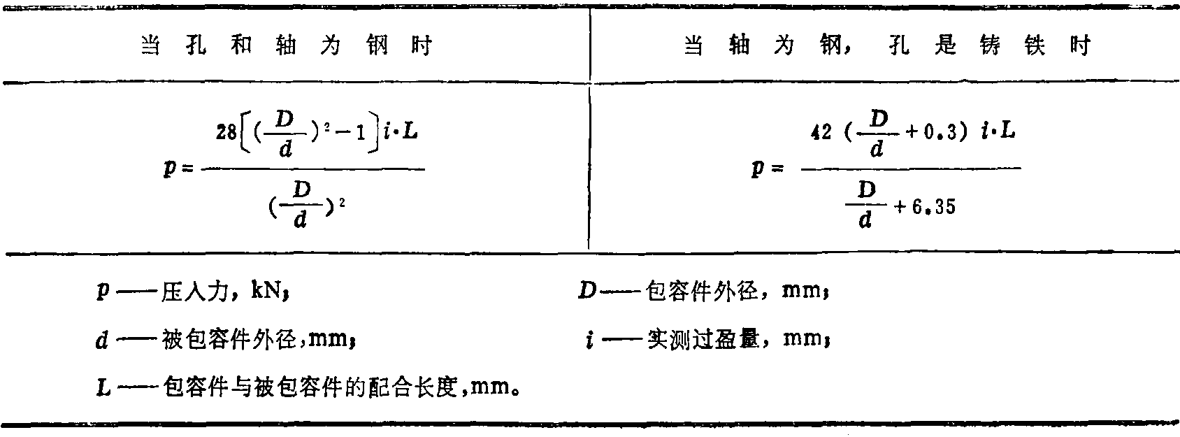 一、常溫下的壓裝配合